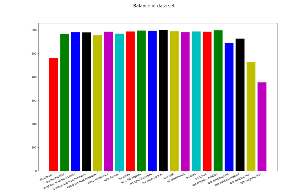 20 Newsgroups, balance in data set