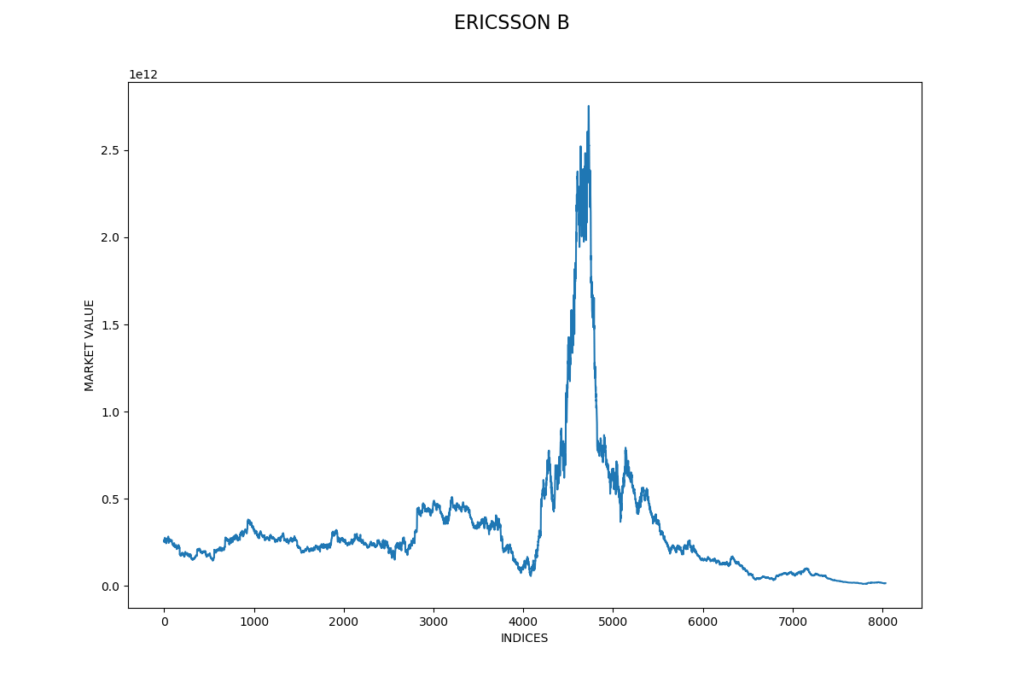 Ericsson market value, 1987 to 2018