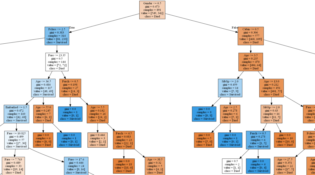 Plotted Decision Tree