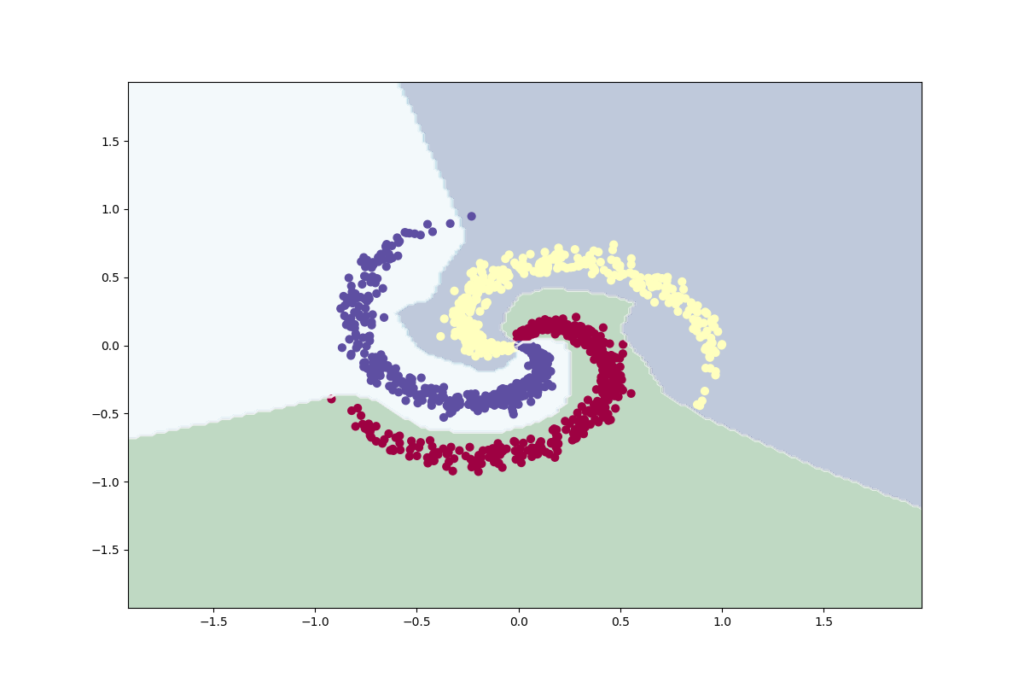 Keras Neural Network Classifier