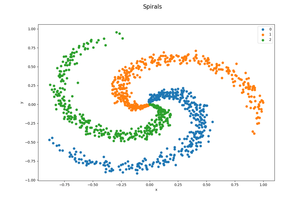 Spiral Data Set