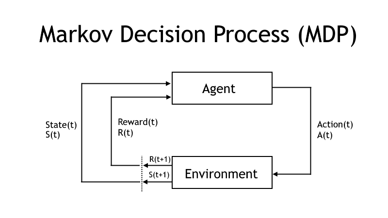 Markov Decision Process (MDP)